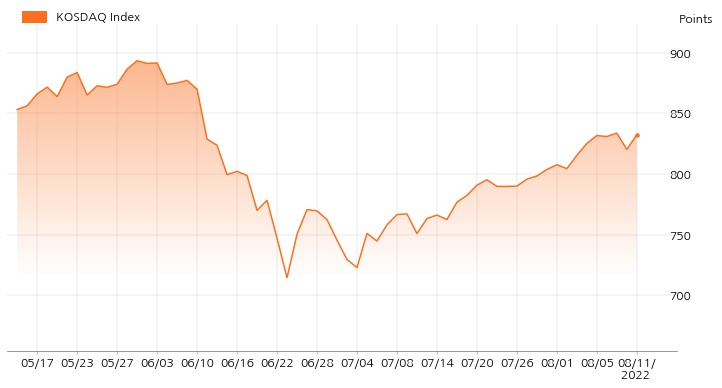 kosdaq_line_chart_202208111534