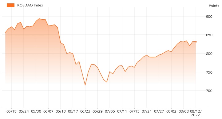 kosdaq_line_chart_202208121200
