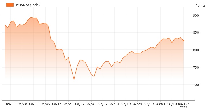 kosdaq_line_chart_202208171400