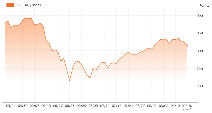kosdaq_line_chart_202208191534
