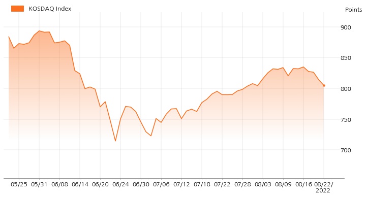 kosdaq_line_chart_202208221000