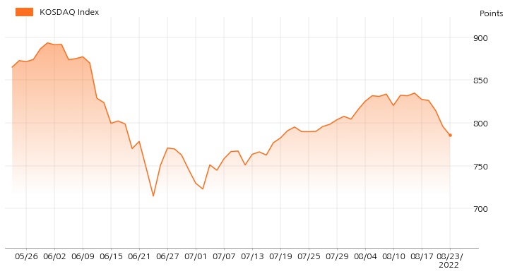 kosdaq_line_chart_202208231400