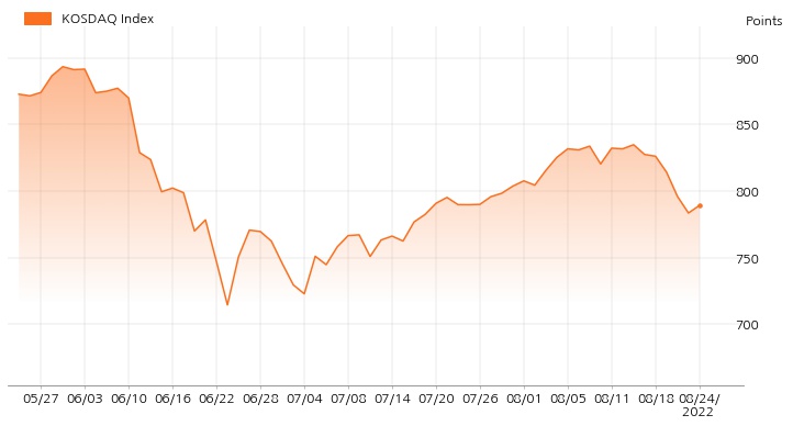 kosdaq_line_chart_202208241000