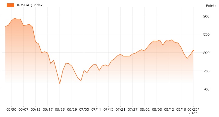 kosdaq_line_chart_202208251400