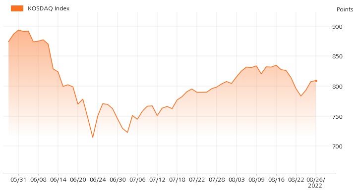 kosdaq_line_chart_202208261200