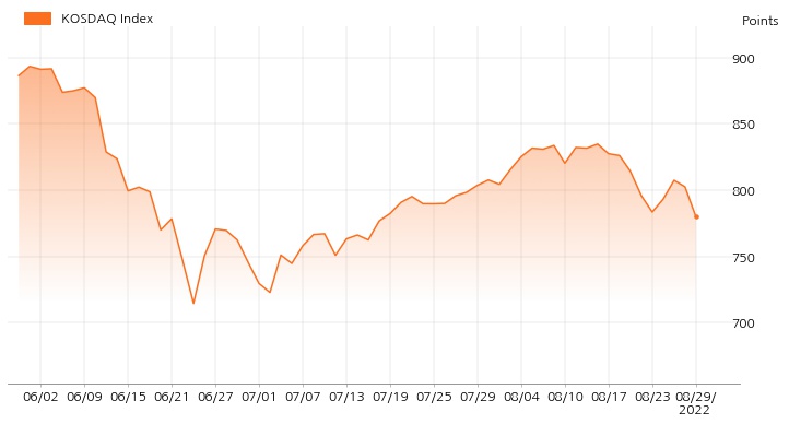 kosdaq_line_chart_202208291534