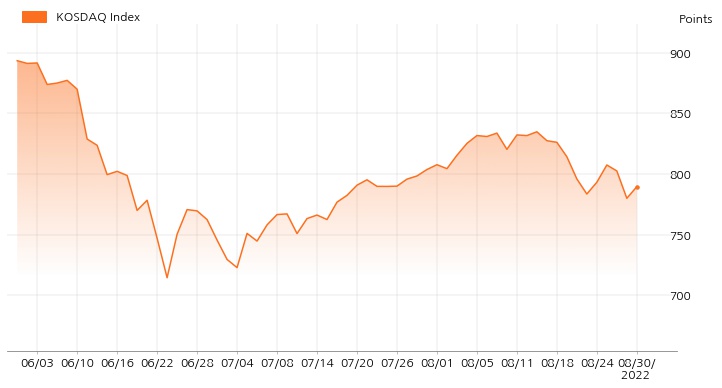 kosdaq_line_chart_202208301000