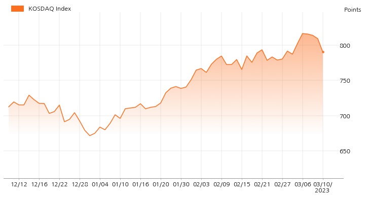 kosdaq_line_chart_202303101200