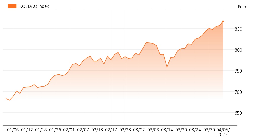 kosdaq_line_chart_202304051200
