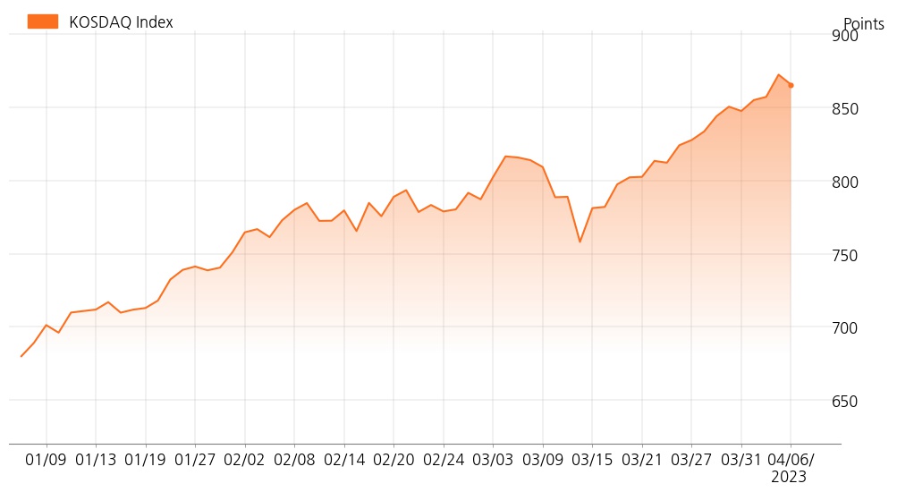 kosdaq_line_chart_202304061534