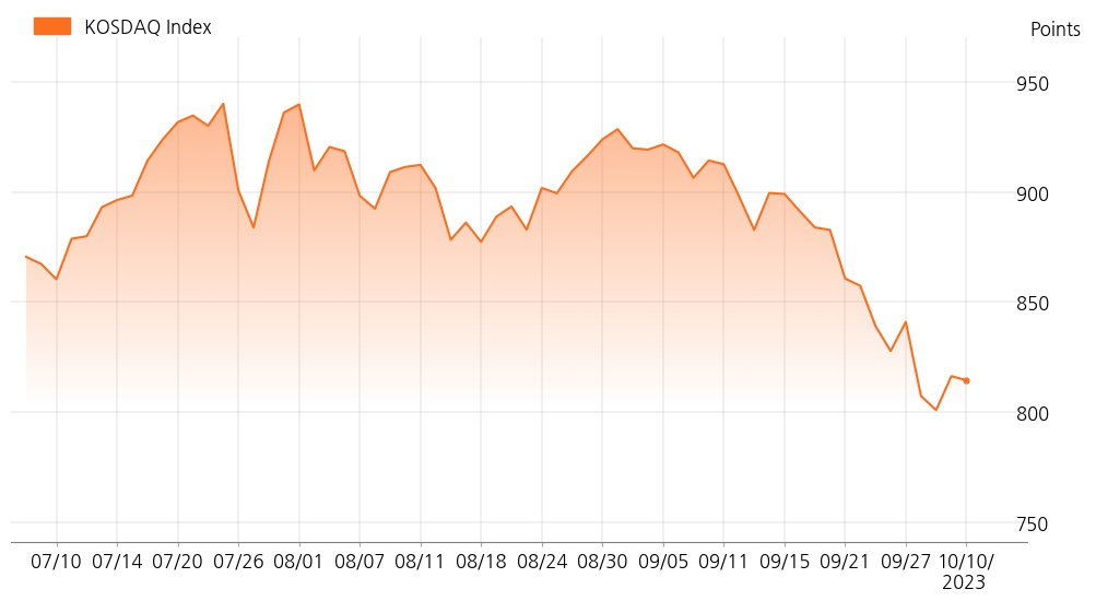 kosdaq_line_chart_202310101206