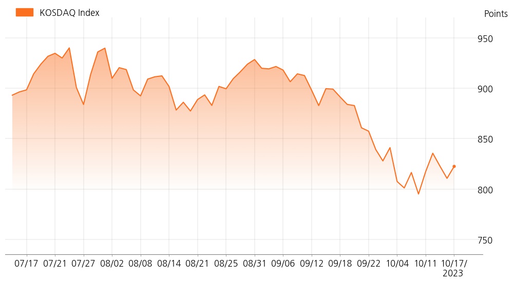 kosdaq_line_chart_202310171335