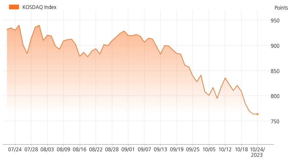 kosdaq_line_chart_202310241230