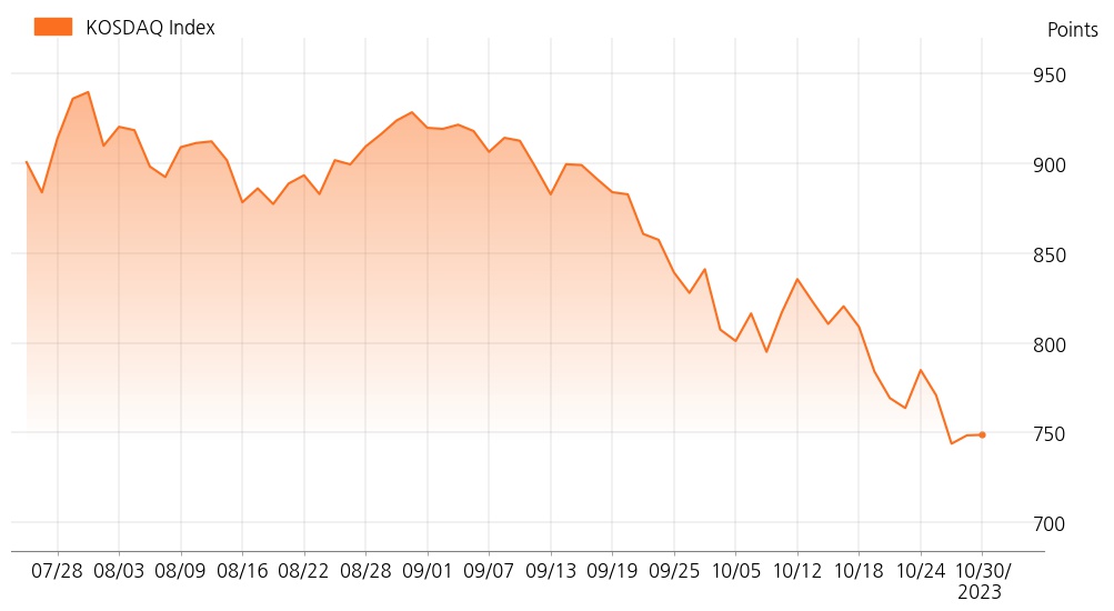 kosdaq_line_chart_202310300902