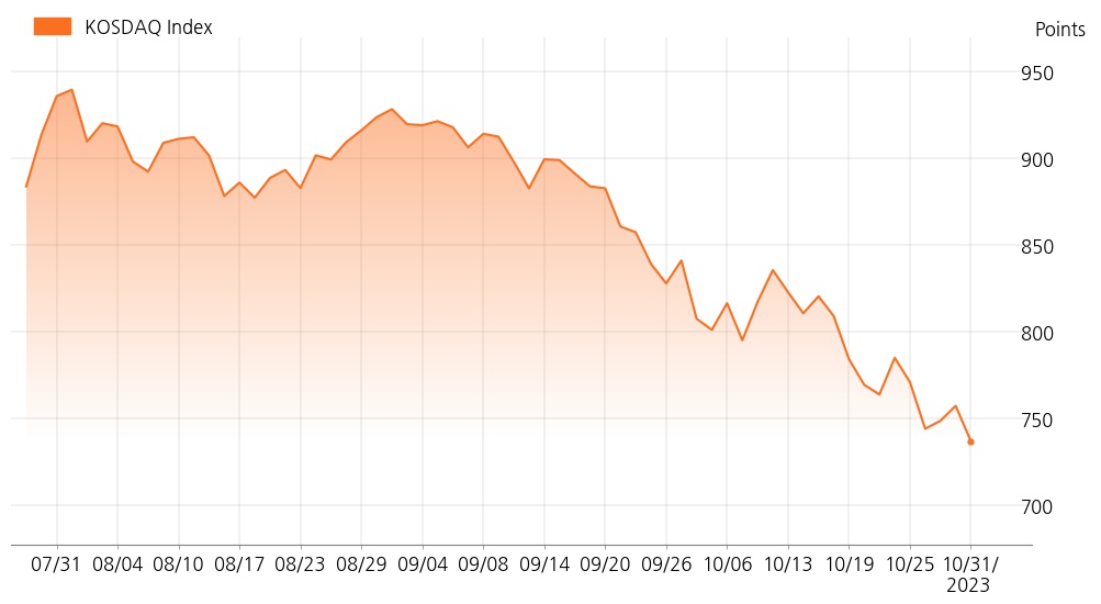 kosdaq_line_chart_202310311530