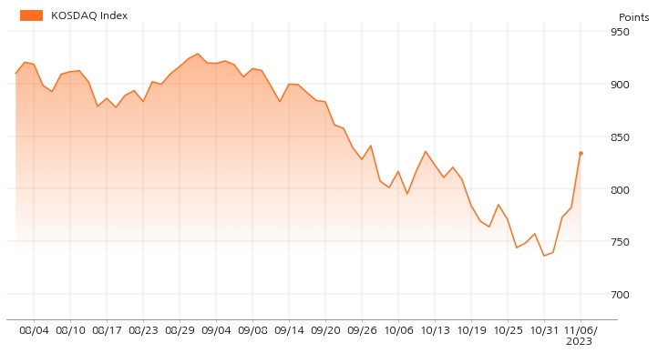 kosdaq_line_chart_202311061401