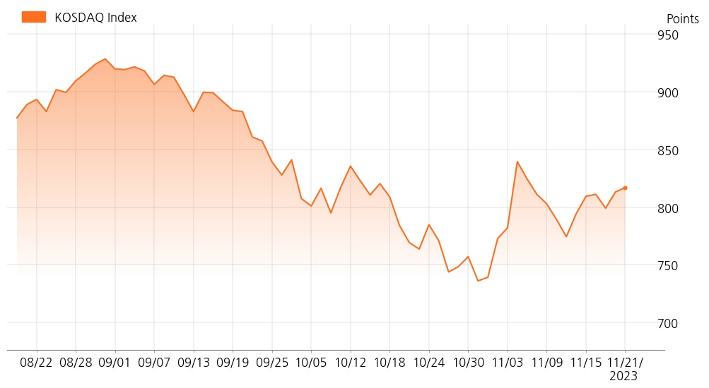kosdaq_line_chart_202311211534