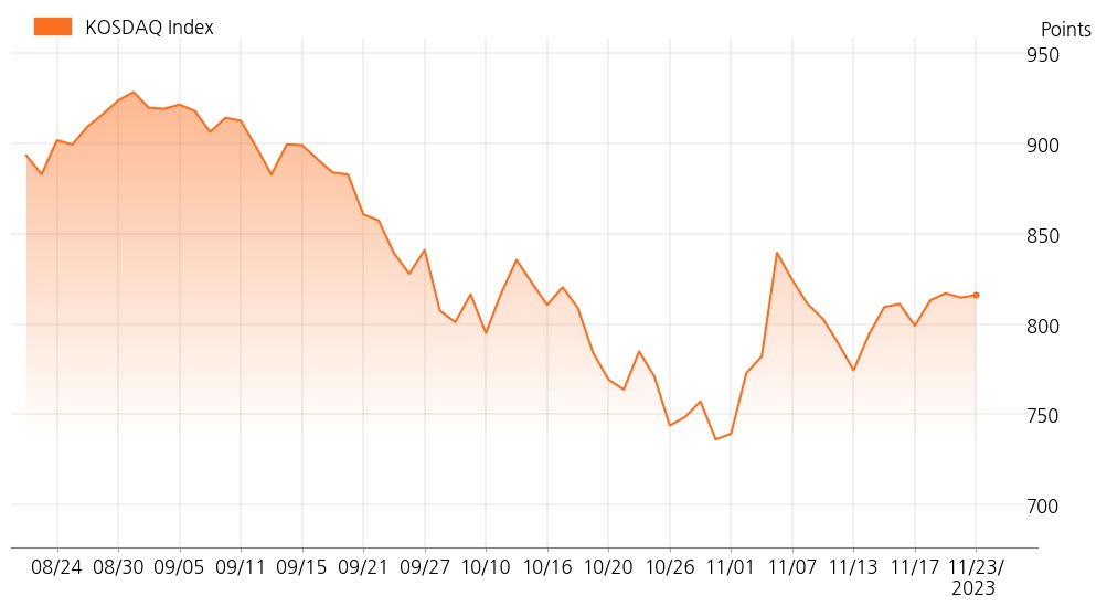 kosdaq_line_chart_202311231534