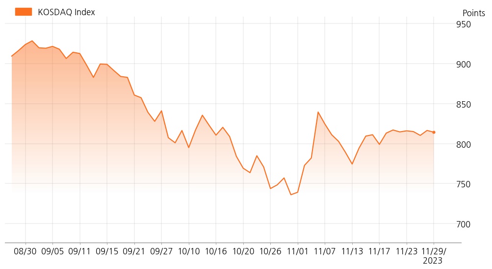 kosdaq_line_chart_202311291000