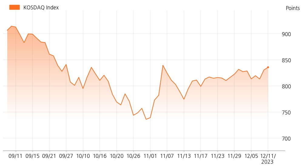 kosdaq_line_chart_202312111400