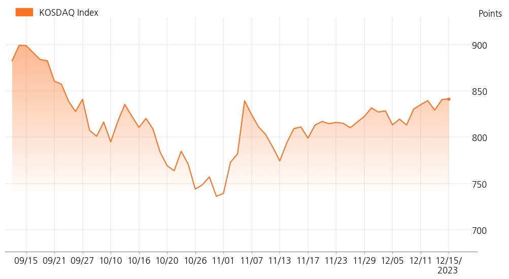 kosdaq_line_chart_202312151200