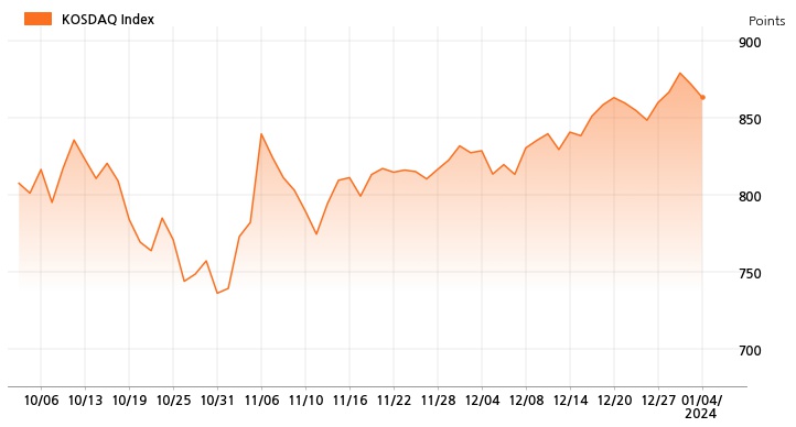 kosdaq_line_chart_202401041201