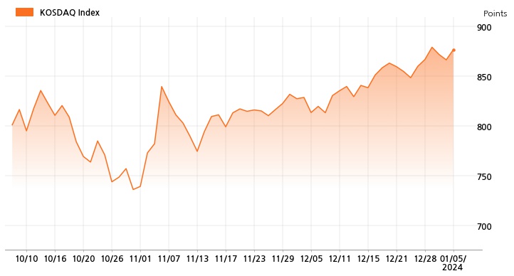 kosdaq_line_chart_202401051201