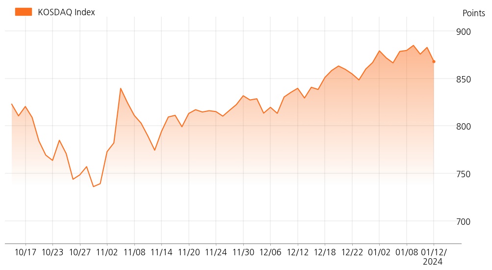 kosdaq_line_chart_202401121530