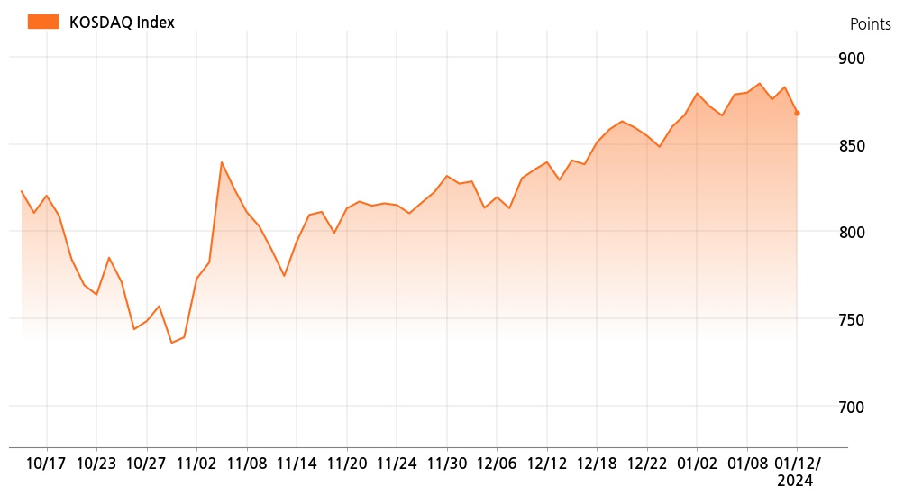 kosdaq_line_chart_202401121534-1