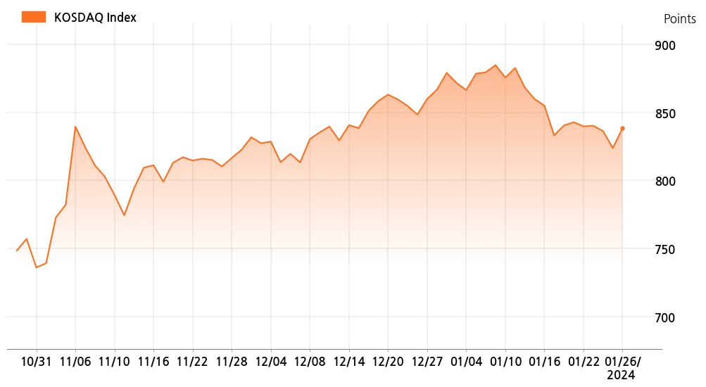 kosdaq_line_chart_202401261300