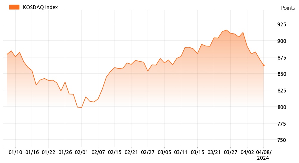 kosdaq_line_chart_202404081301