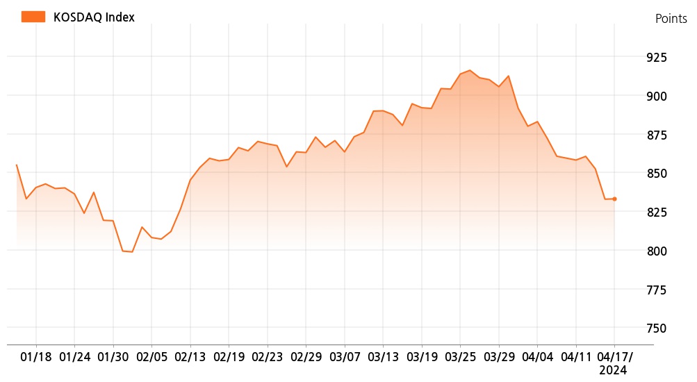 kosdaq_line_chart_202404171535
