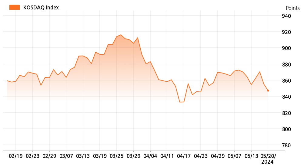 kosdaq_line_chart_202405201535