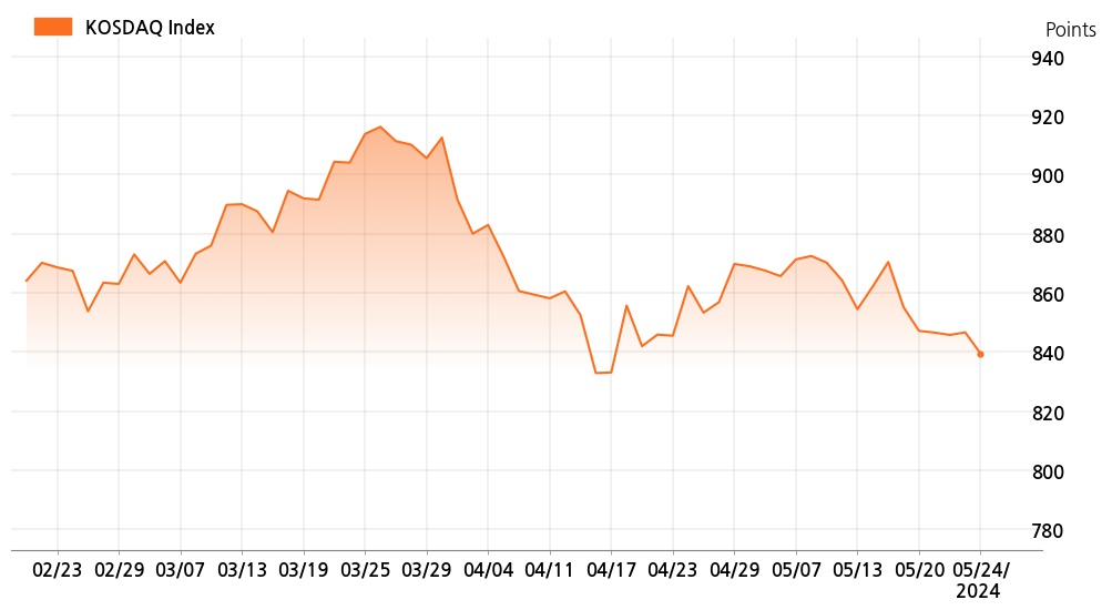 kosdaq_line_chart_202405241535