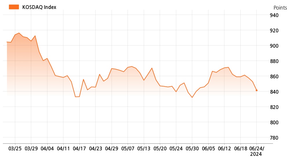 kosdaq_line_chart_202406241535