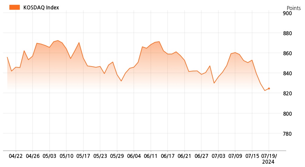 kosdaq_line_chart_202407191401