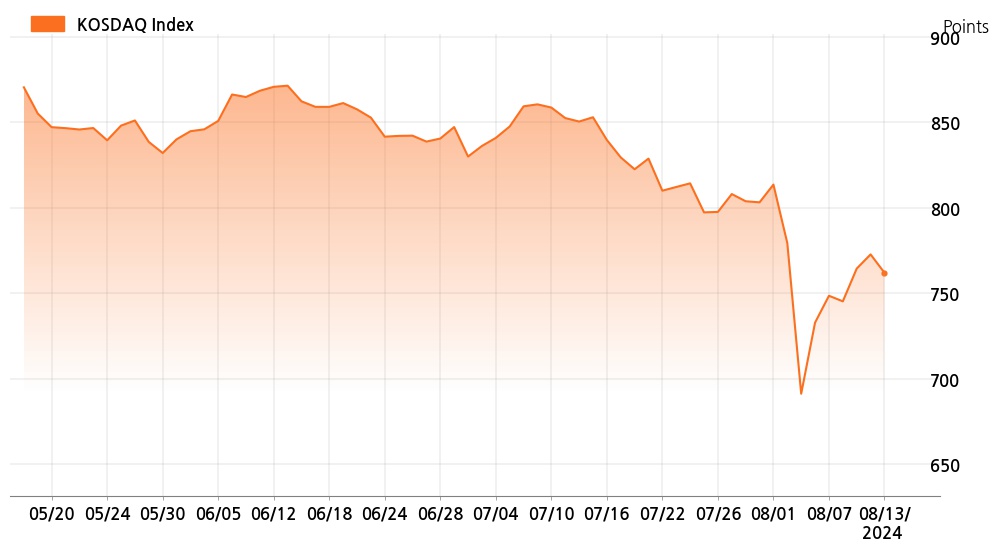 kosdaq_line_chart_202408131201
