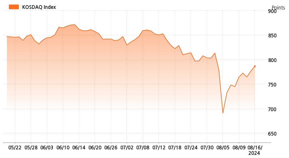 kosdaq_line_chart_202408161001