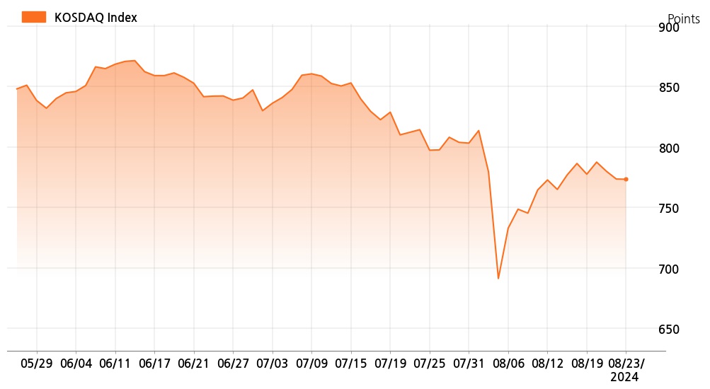 kosdaq_line_chart_202408231535