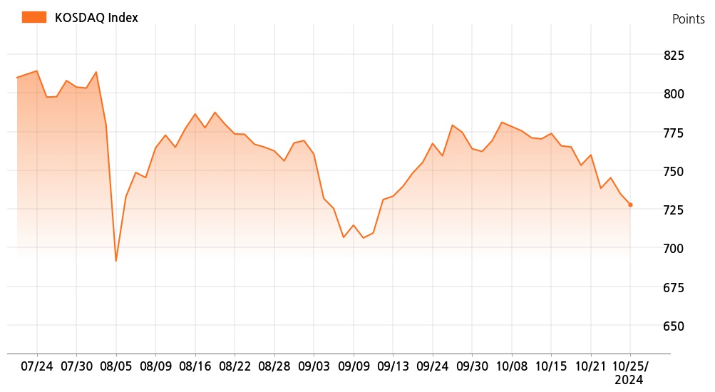 kosdaq_line_chart_202410251401