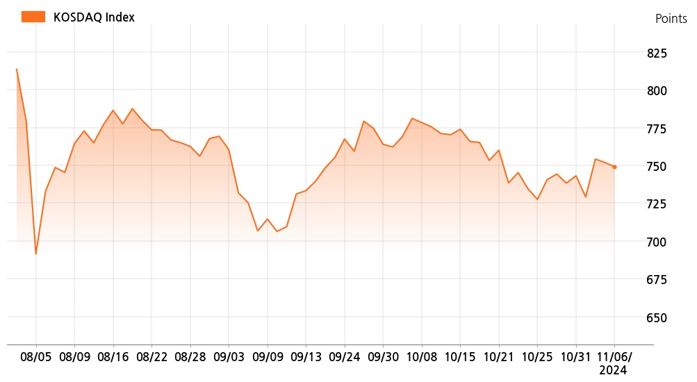 kosdaq_line_chart_202411061200