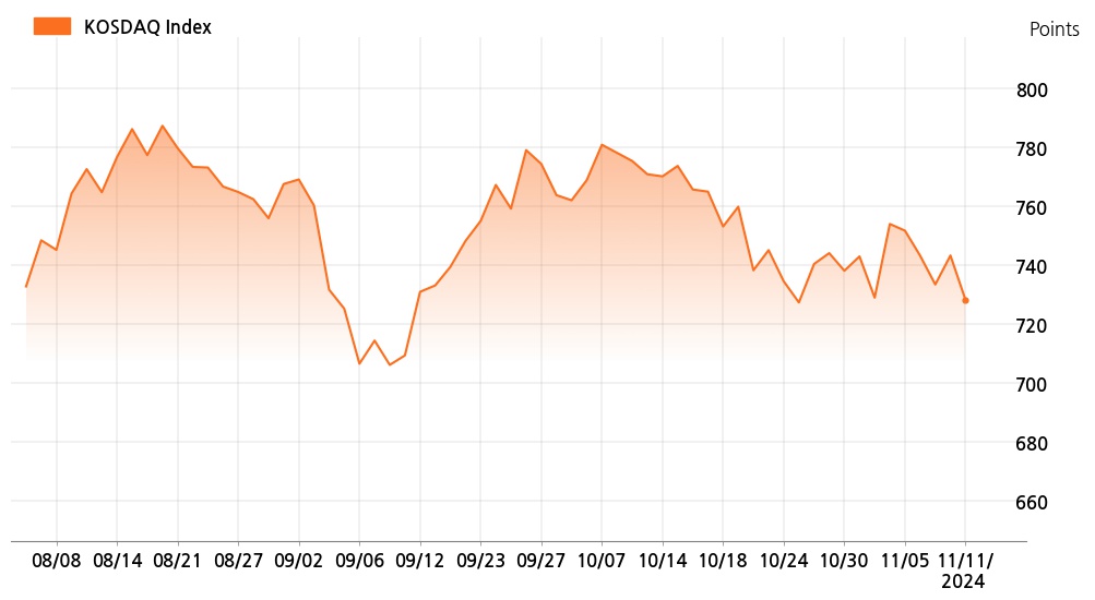 kosdaq_line_chart_202411111300