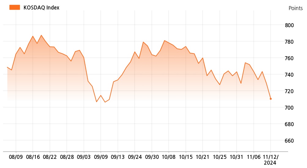 kosdaq_line_chart_202411121535