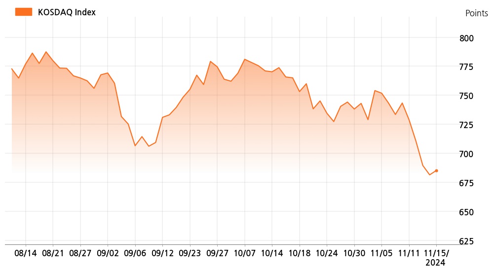 kosdaq_line_chart_202411151535