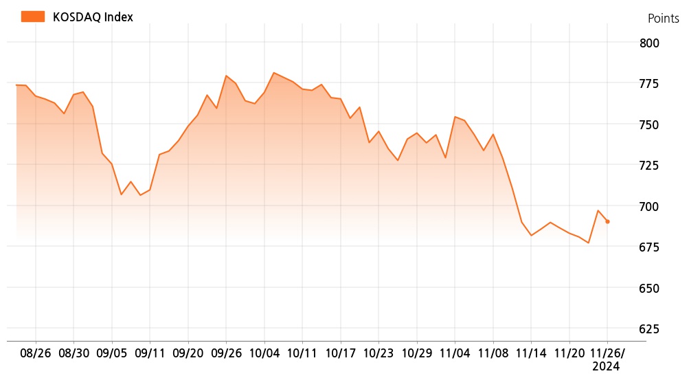 kosdaq_line_chart_202411261401