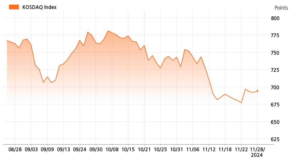 kosdaq_line_chart_202411281535