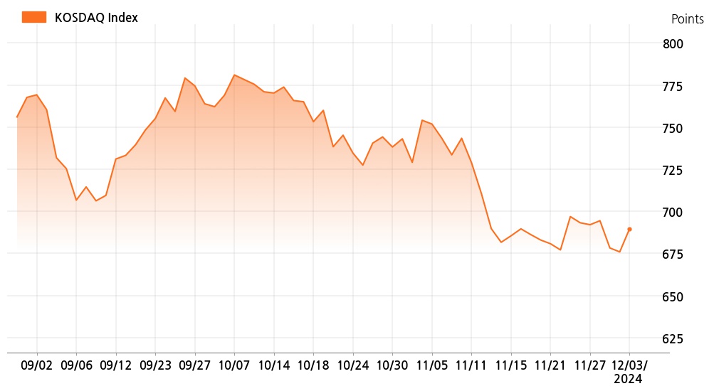 kosdaq_line_chart_202412031301