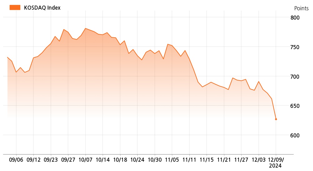kosdaq_line_chart_202412091535