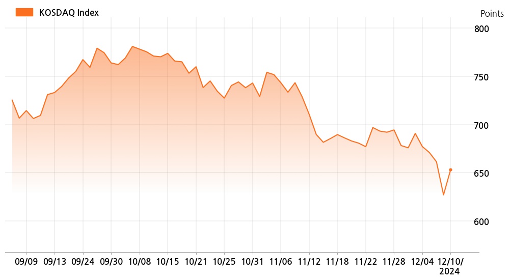 kosdaq_line_chart_202412101000