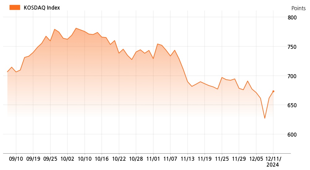 kosdaq_line_chart_202412111201
